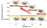 Morphology Changes in Perfluorosulfonated Ionomer from Thickness and Thermal Treatment Conditions